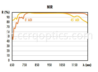 NIR dielectric coating mirror